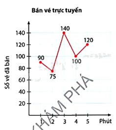 Giải bài tập 10.3 trang 96 SGK Toán 9 tập 2 - Cùng khám phá 1
