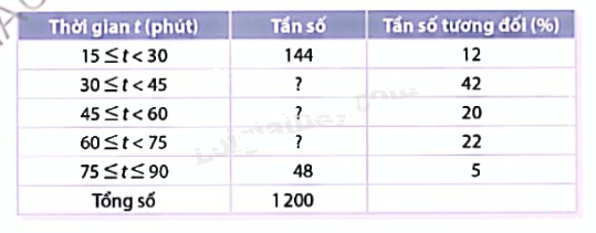 Giải bài tập 10.30 trang 132 SGK Toán 9 tập 2 - Cùng khám phá 1