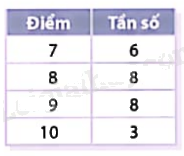 Giải bài tập 10.35 trang 134 SGK Toán 9 tập 2 - Cùng khám phá 2