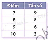 Giải bài tập 10.35 trang 134 SGK Toán 9 tập 2 - Cùng khám phá 4