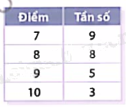 Giải bài tập 10.35 trang 134 SGK Toán 9 tập 2 - Cùng khám phá 5