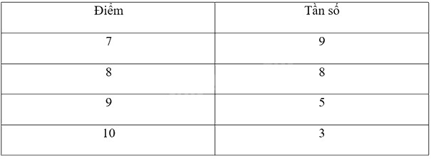 Giải bài tập 10.35 trang 134 SGK Toán 9 tập 2 - Cùng khám phá 7