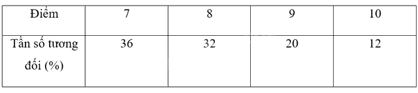 Giải bài tập 10.36 trang 134 SGK Toán 9 tập 2 - Cùng khám phá 7