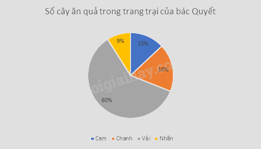 Giải bài tập 10.37 trang 135 SGK Toán 9 tập 2 - Cùng khám phá 3