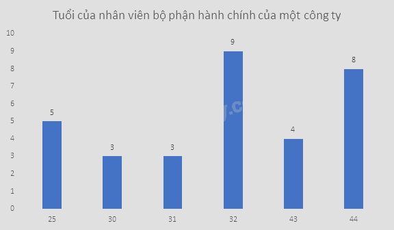 Giải bài tập 10.5 trang 103 SGK Toán 9 tập 2 - Cùng khám phá 4