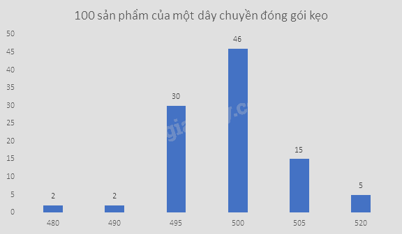 Giải bài tập 10.6 trang 103 SGK Toán 9 tập 2 - Cùng khám phá 3