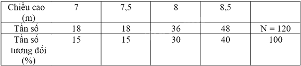 Giải bài tập 10.9 trang 112 SGK Toán 9 tập 2 - Cùng khám phá 5