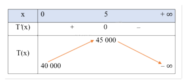 Giải bài tập 14 trang 48 SGK Toán 12 tập 1 - Cánh diều 2