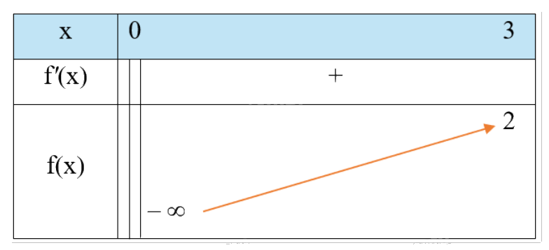 Giải bài tập 2 trang 20 SGK Toán 12 tập 1 - Cánh diều 3