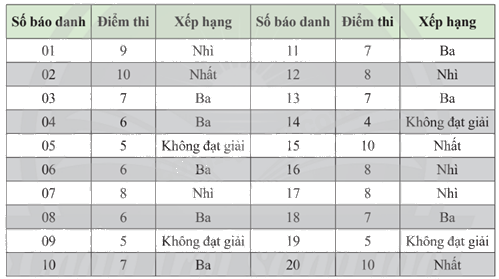 Giải bài tập 2 trang 30 SGK Toán 9 tập 2 - Chân trời sáng tạo 1