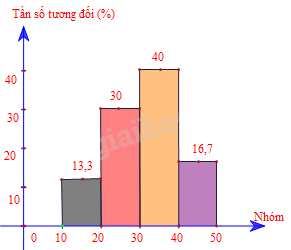 Giải bài tập 2 trang 34 SGK Toán 9 tập 2 - Cánh diều 4