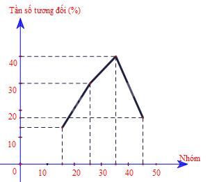 Giải bài tập 2 trang 34 SGK Toán 9 tập 2 - Cánh diều 5