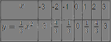 Giải bài tập 2 trang 51 SGK Toán 9 tập 2 - Cánh diều 3