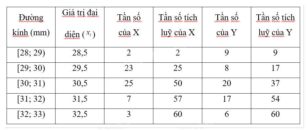 Giải bài tập 3.15 trang 106 SGK Toán 12 tập 1 - Cùng khám phá 3