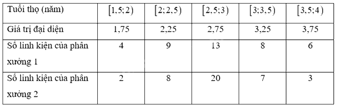 Giải bài tập 3.5 trang 84 SGK Toán 12 tập 1 - Kết nối tri thức 3
