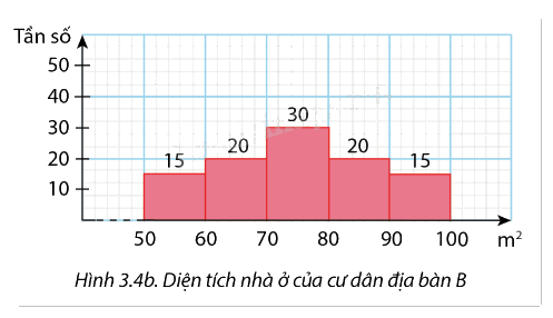Giải bài tập 3.5 trang 95 SGK Toán 12 tập 1 - Cùng khám phá 2