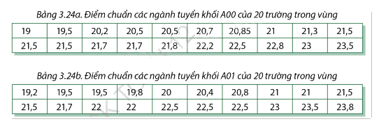 Giải bài tập 3.9 trang 103 SGK Toán 12 tập 1 - Cùng khám phá 1