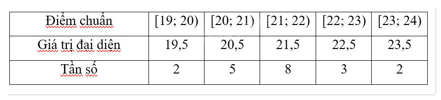 Giải bài tập 3.9 trang 103 SGK Toán 12 tập 1 - Cùng khám phá 3