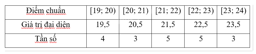 Giải bài tập 3.9 trang 103 SGK Toán 12 tập 1 - Cùng khám phá 4