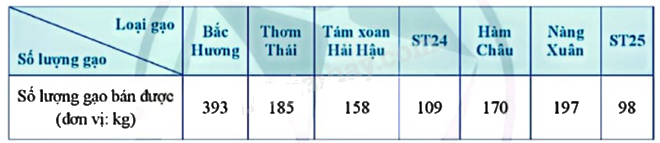 Giải bài tập 3 trang 14 SGK Toán 9 tập 2 - Cánh diều 1