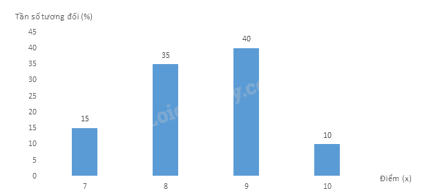 Giải bài tập 3 trang 23 SGK Toán 9 tập 2 - Cánh diều 4