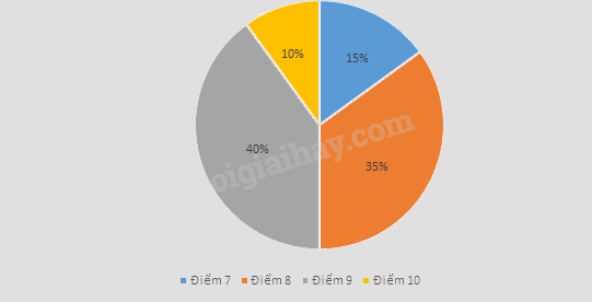 Giải bài tập 3 trang 23 SGK Toán 9 tập 2 - Cánh diều 5