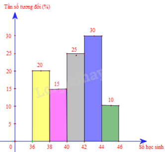 Giải bài tập 3 trang 34 SGK Toán 9 tập 2 - Cánh diều 4