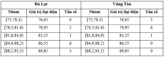 Giải bài tập 3 trang 93 SGK Toán 12 tập 1 - Cánh diều 3