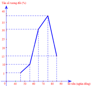 Giải bài tập 4 trang 34 SGK Toán 9 tập 2 - Cánh diều 4