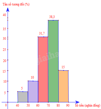 Giải bài tập 4 trang 34 SGK Toán 9 tập 2 - Cánh diều 5