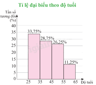 Giải bài tập 4 trang 47 SGK Toán 9 tập 2 - Chân trời sáng tạo 1