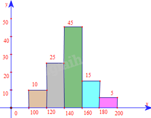 Giải bài tập 5 trang 41 SGK Toán 9 tập 2 - Cánh diều 5