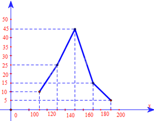 Giải bài tập 5 trang 41 SGK Toán 9 tập 2 - Cánh diều 6