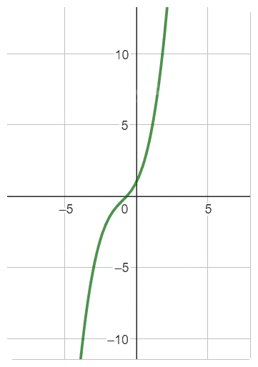 Giải bài tập 5 trang 43 SGK Toán 12 tập 1 - Cánh diều 11