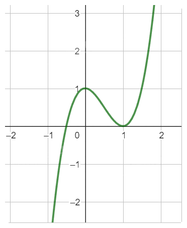 Giải bài tập 5 trang 43 SGK Toán 12 tập 1 - Cánh diều 3