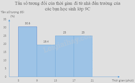 Giải bài tập 5 trang 47 SGK Toán 9 tập 2 - Chân trời sáng tạo 4