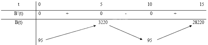 Giải bài tập 5 trang 8 SGK Toán 12 tập 2 - Cánh diều 2