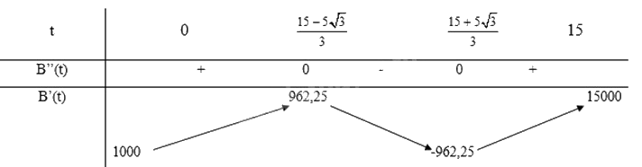 Giải bài tập 5 trang 8 SGK Toán 12 tập 2 - Cánh diều 3