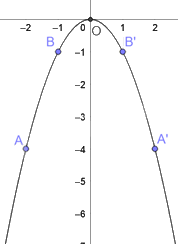 Giải bài tập 6.2 trang 5 SGK Toán 9 tập 2 - Cùng khám phá 3