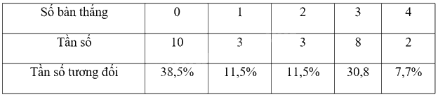 Giải bài tập 6 trang 50 SGK Toán 9 tập 2 - Chân trời sáng tạo 3