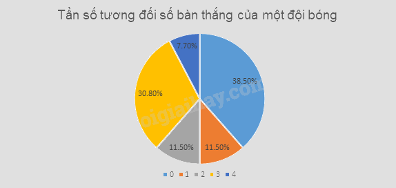 Giải bài tập 6 trang 50 SGK Toán 9 tập 2 - Chân trời sáng tạo 4