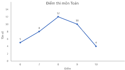 Giải bài tập 7.15 trang 45 SGK Toán 9 tập 2 - Kết nối tri thức 3