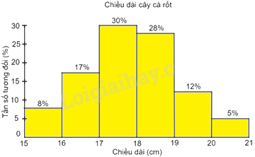 Giải bài tập 7.20 trang 53 SGK Toán 9 tập 2 - Kết nối tri thức 5