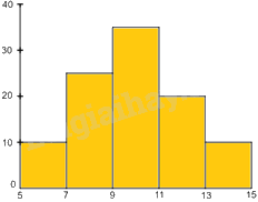 Giải bài tập 7.30 trang 55 SGK Toán 9 tập 2 - Kết nối tri thức 3