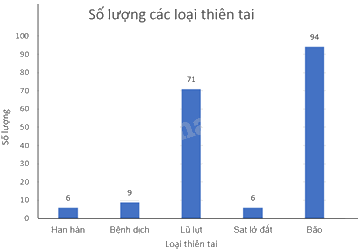 Giải bài tập 7.5 trang 37 SGK Toán 9 tập 2 - Kết nối tri thức 3