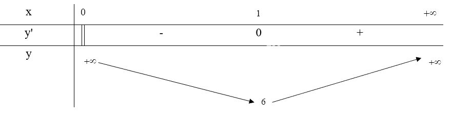 Giải bài tập 7 trang 18 SGK Toán 12 tập 1 - Chân trời sáng tạo 2