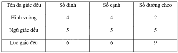 Giải bài tập 8.2 trang 48 SGK Toán 9 tập 2 - Cùng khám phá 3