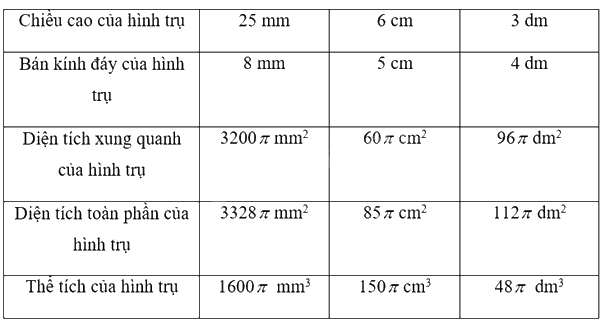 Giải bài tập 9.2 trang 67 SGK Toán 9 tập 2 - Cùng khám phá 3