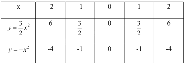 Giải bài tập 9 trang 22 SGK Toán 9 tập 2 - Chân trời sáng tạo 2
