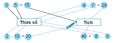 Giải bài: Thừa số - tích VBT toán 2 - Chân trời sáng tạo 0 2